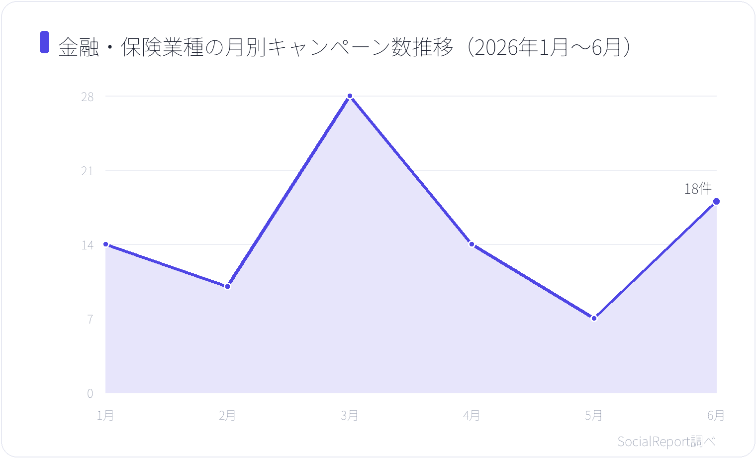 金融・保険業種の月別キャンペーン数推移（2026年1月〜6月）