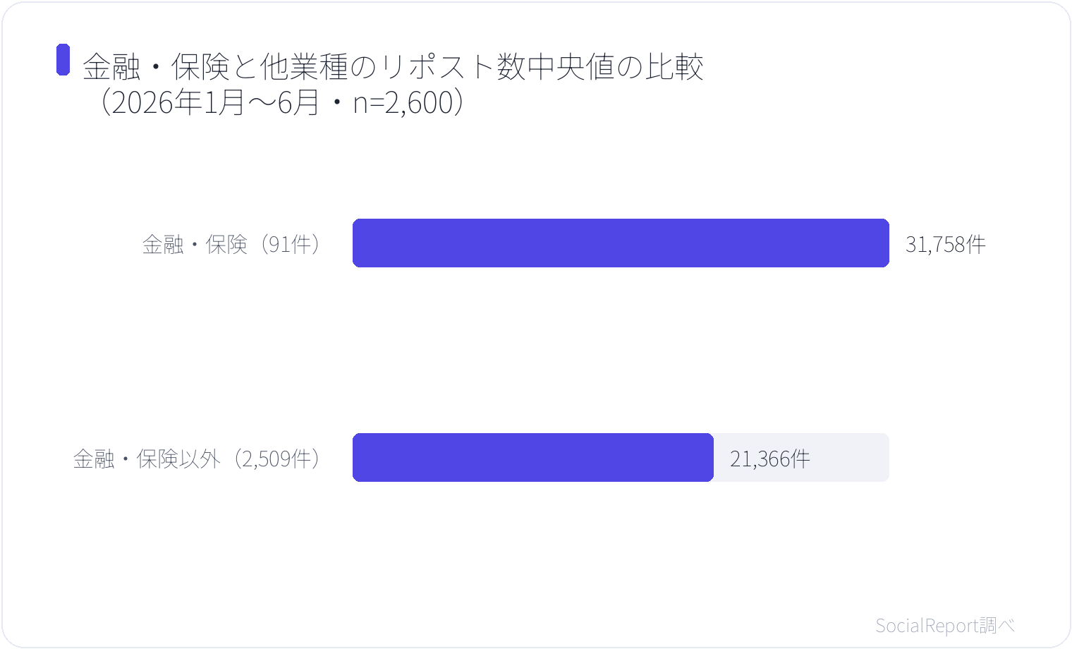 金融・保険と他業種のリポスト数中央値の比較（2026年1月〜6月・n=2,600）