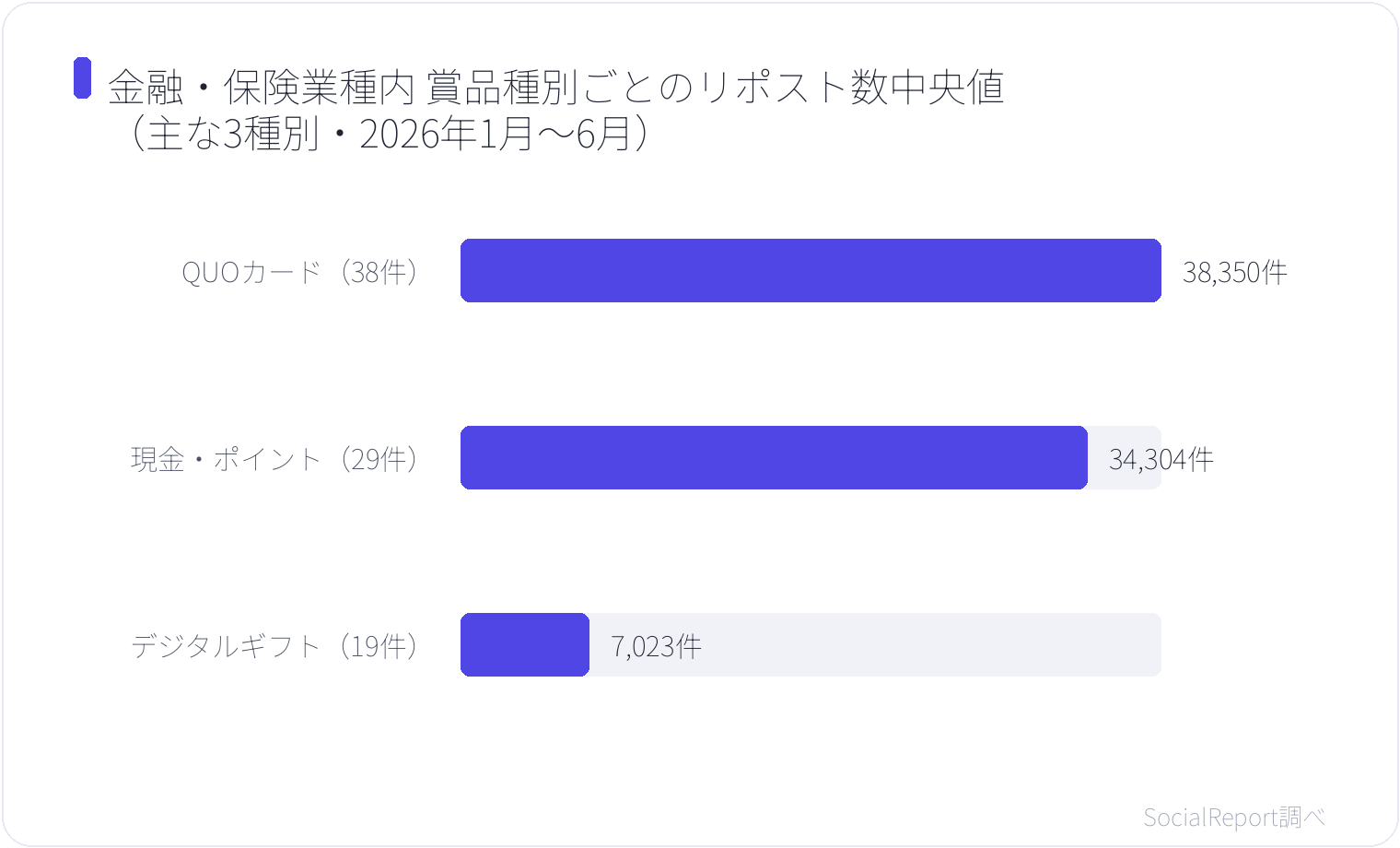 金融・保険業種内 賞品種別ごとのリポスト数中央値（主な3種別・2026年1月〜6月）