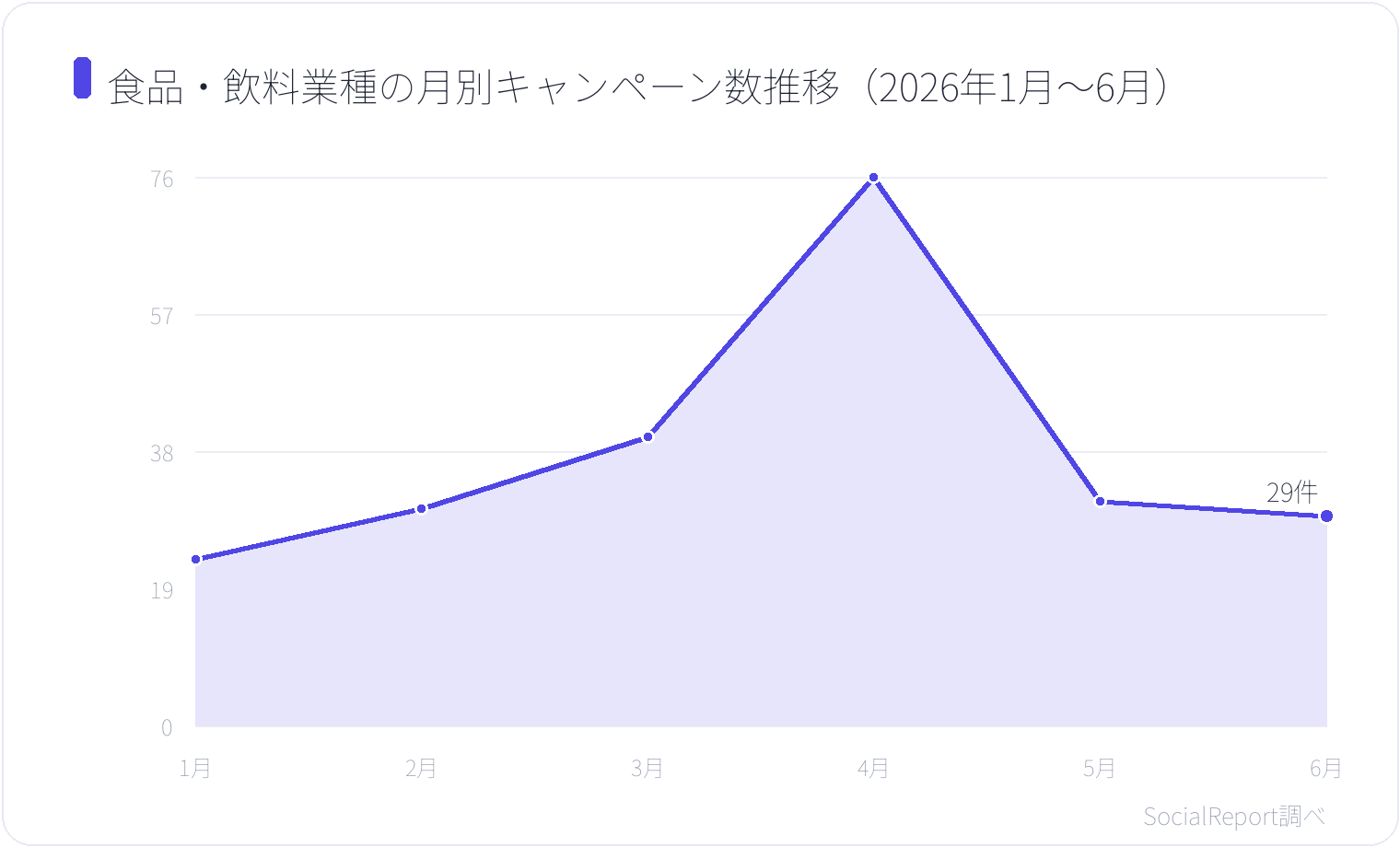 食品・飲料業種の月別キャンペーン数推移（2026年1月〜6月）