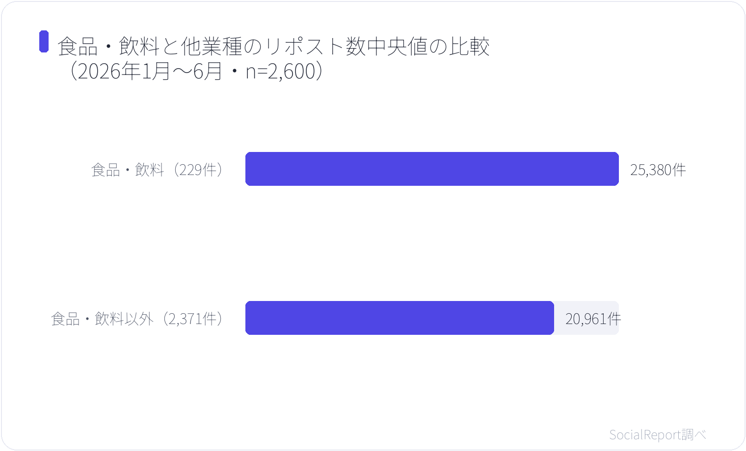 食品・飲料と他業種のリポスト数中央値の比較（2026年1月〜6月・n=2,600）