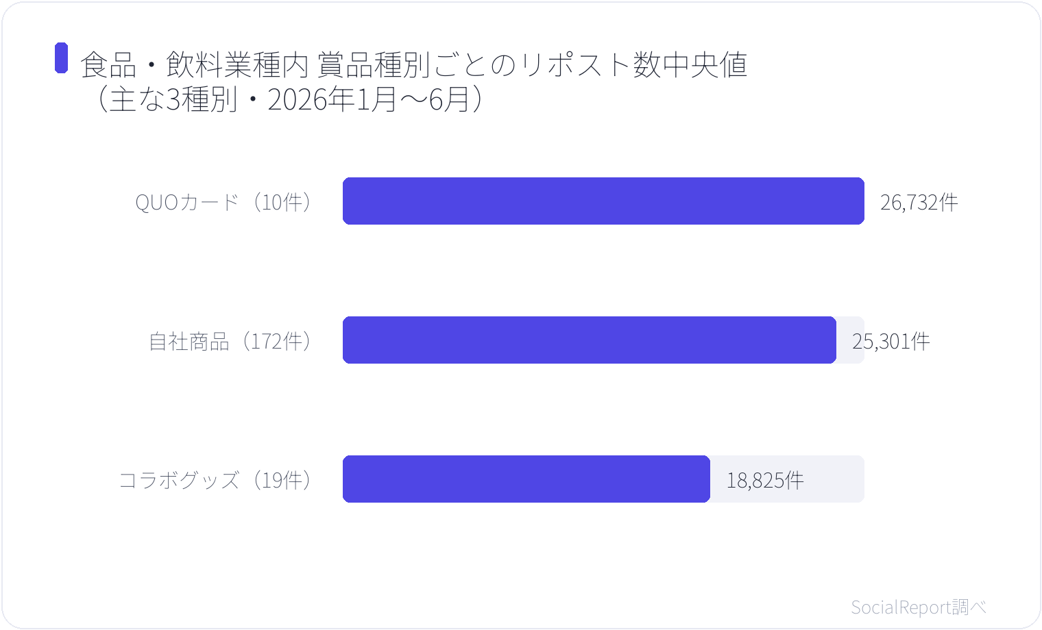 食品・飲料業種内 賞品種別ごとのリポスト数中央値（主な3種別・2026年1月〜6月）