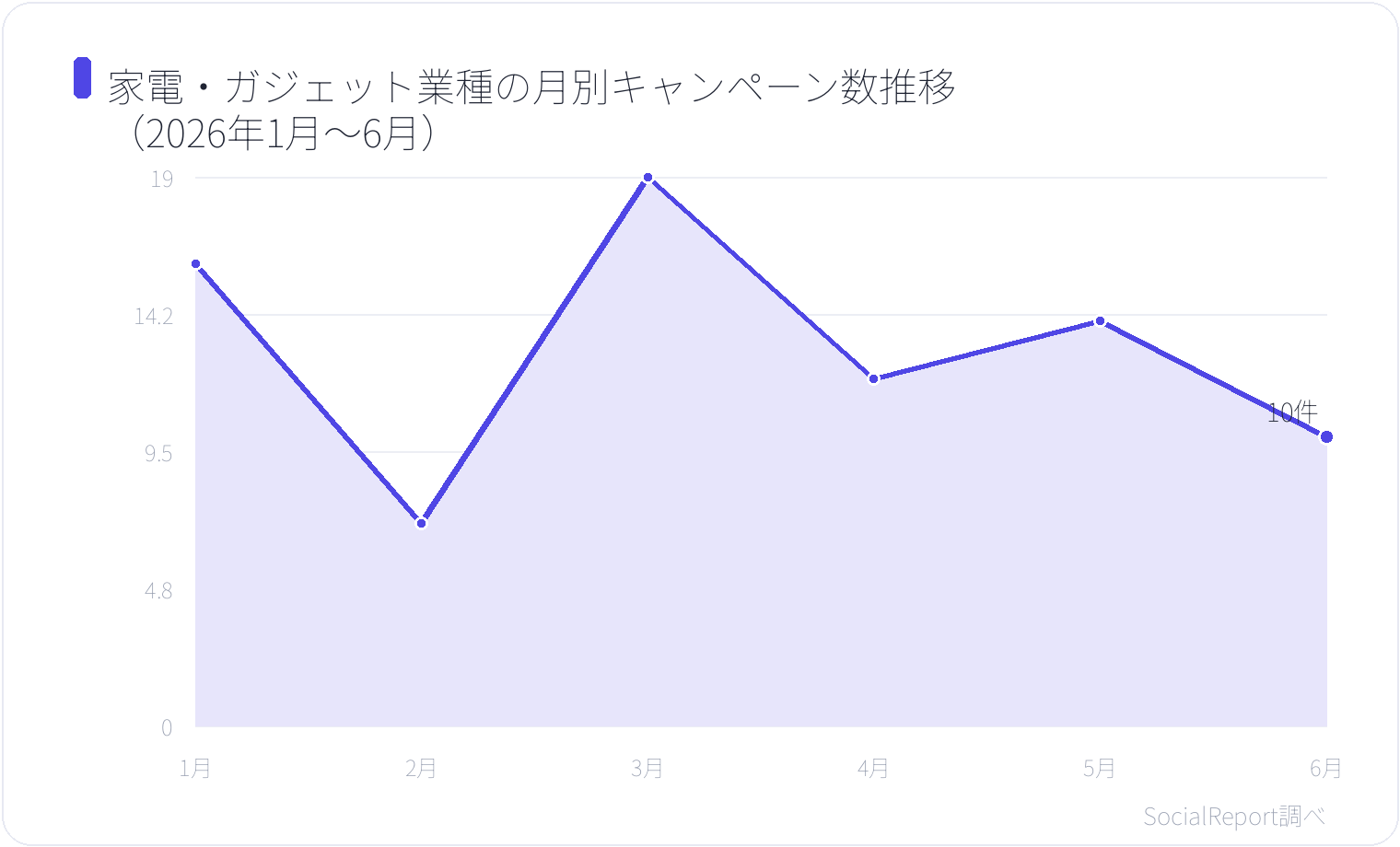 家電・ガジェット業種の月別キャンペーン数推移(2026年1月〜6月)