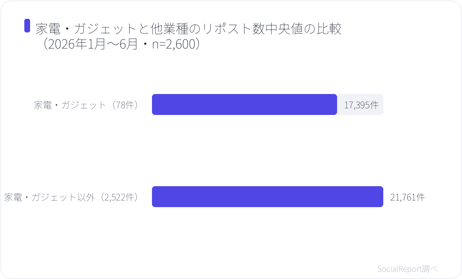 家電・ガジェットと他業種のリポスト数中央値の比較(2026年1月〜6月・n=2,600)