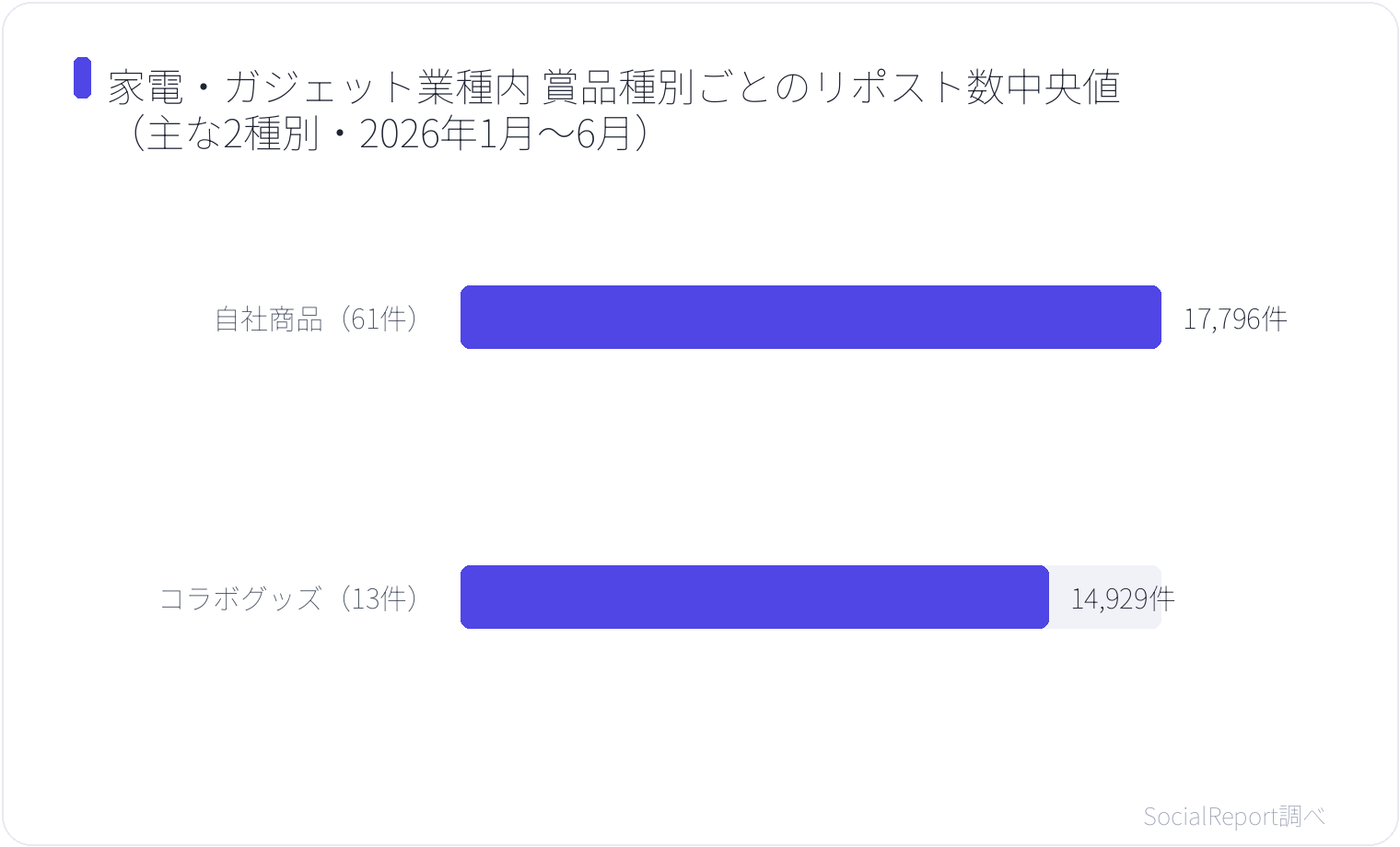 家電・ガジェット業種内 賞品種別ごとのリポスト数中央値(主な2種別・2026年1月〜6月)