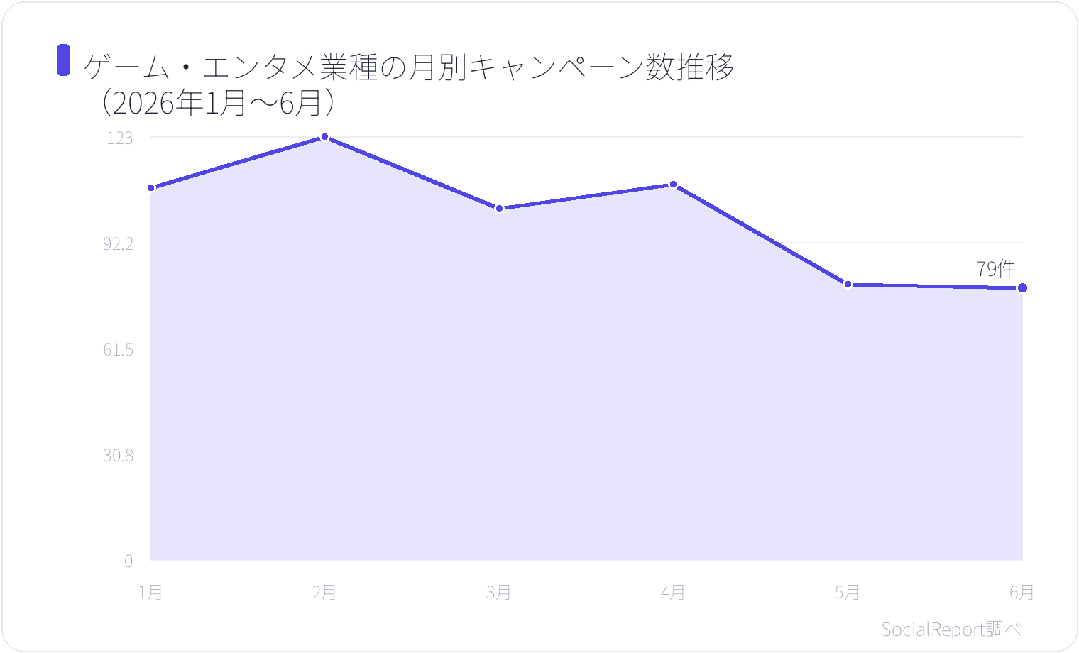ゲーム・エンタメ業種の月別キャンペーン数推移（2026年1月〜6月）