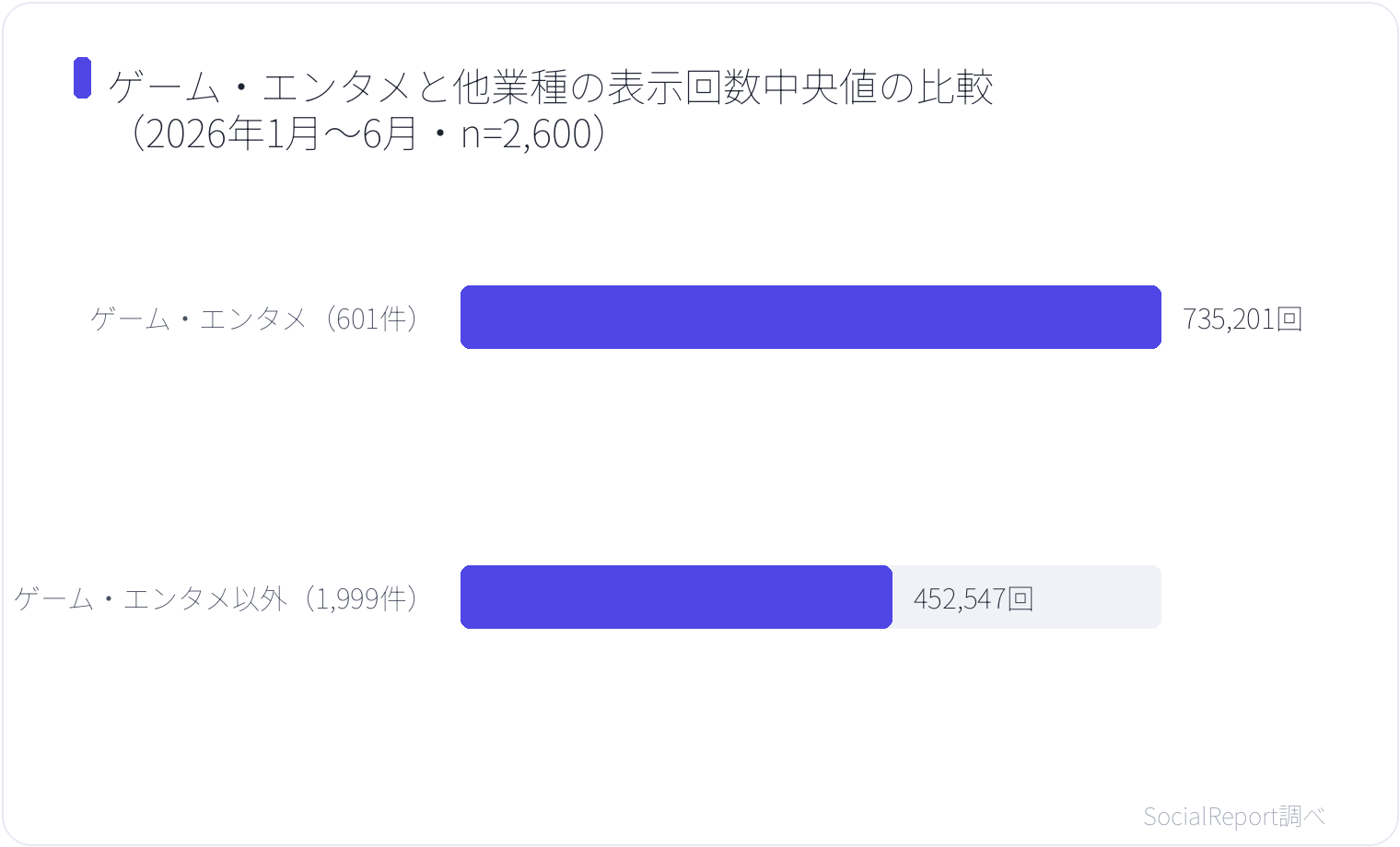 ゲーム・エンタメと他業種の表示回数中央値の比較（2026年1月〜6月・n=2,600）
