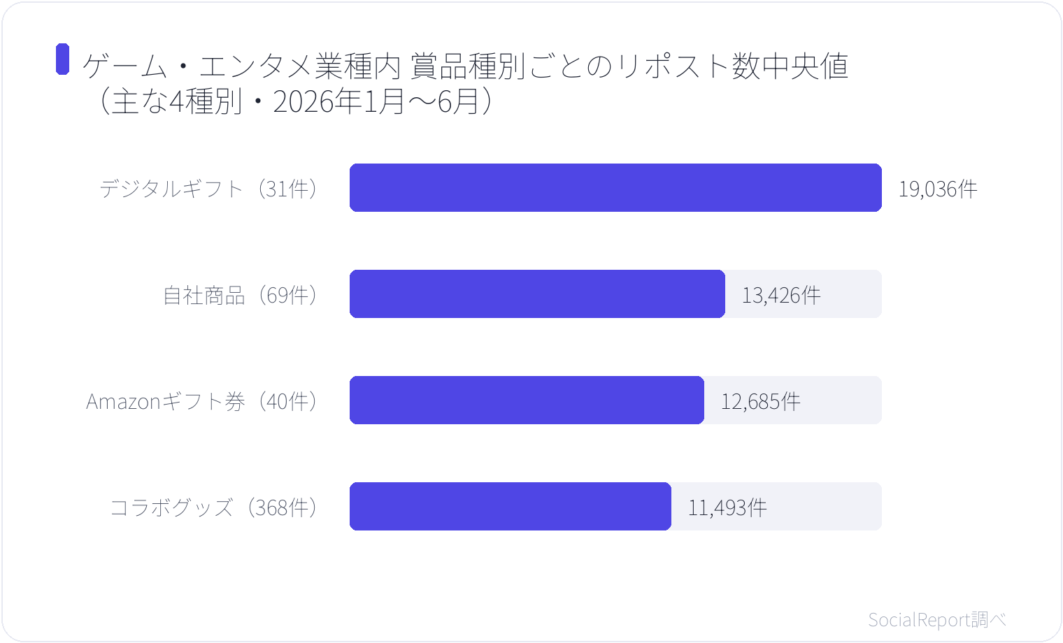 ゲーム・エンタメ業種内 賞品種別ごとのリポスト数中央値（主な4種別・2026年1月〜6月）