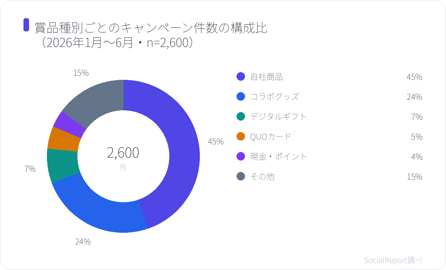 賞品種別ごとのキャンペーン件数の構成比（2026年1月〜6月・n=2,600）