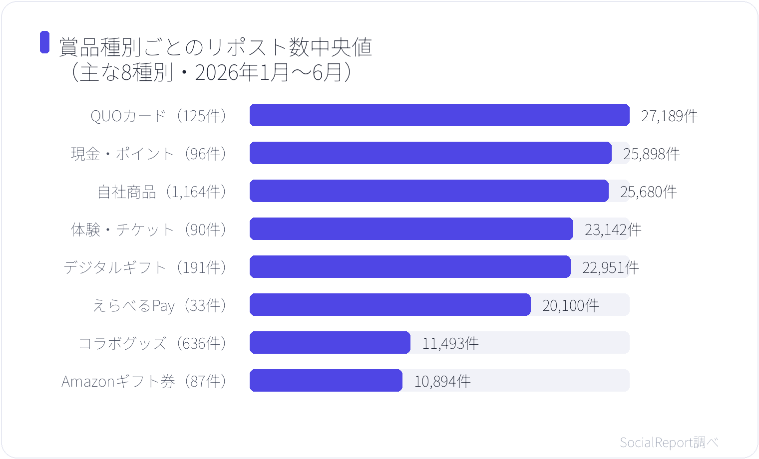 賞品種別ごとのリポスト数中央値（主な8種別・2026年1月〜6月）