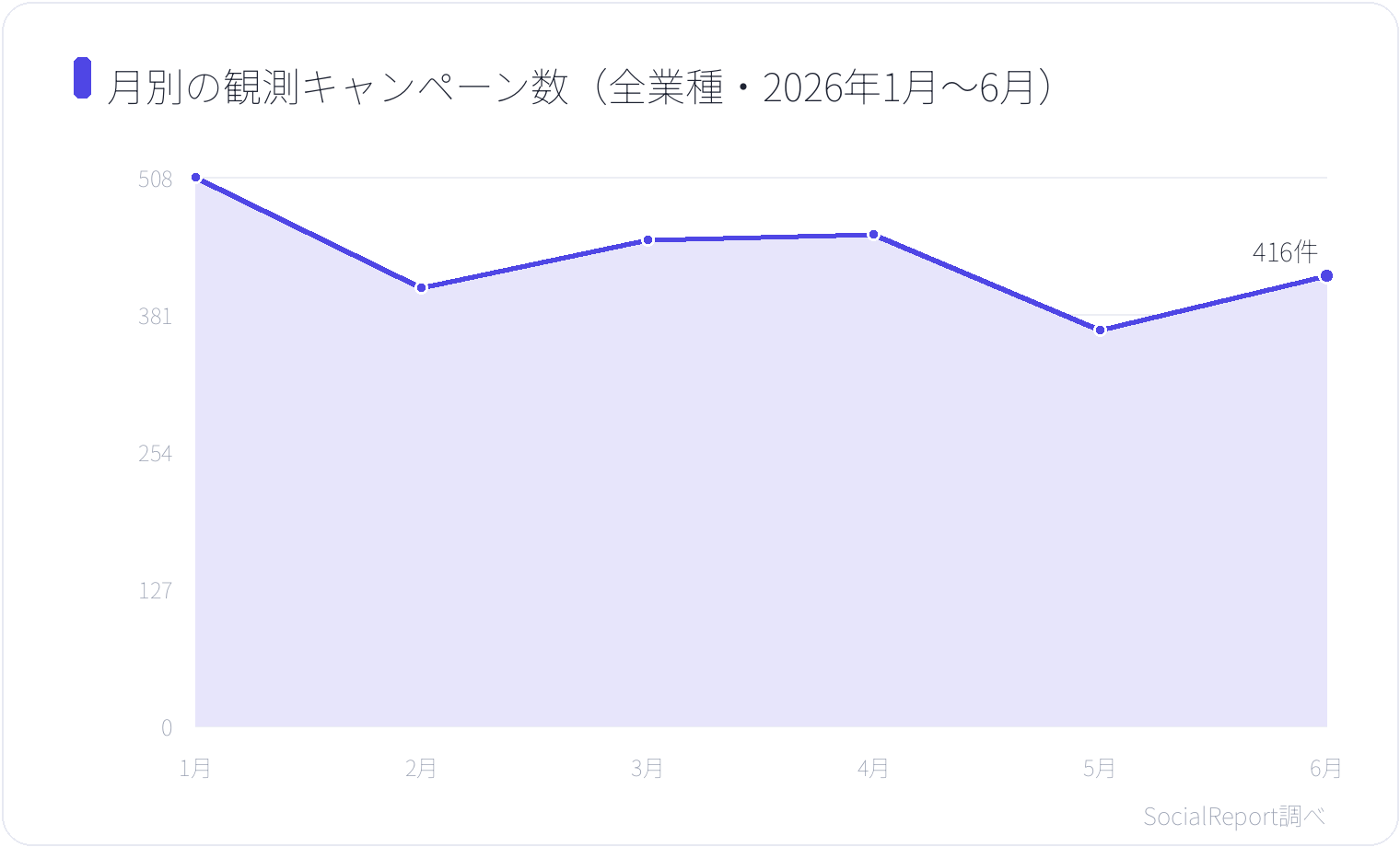月別の観測キャンペーン数（全業種・2026年1月〜6月）
