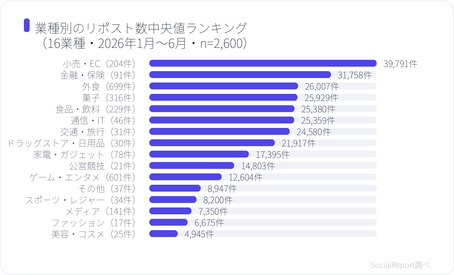 業種別のリポスト数中央値ランキング（16業種・2026年1月〜6月・n=2,600）