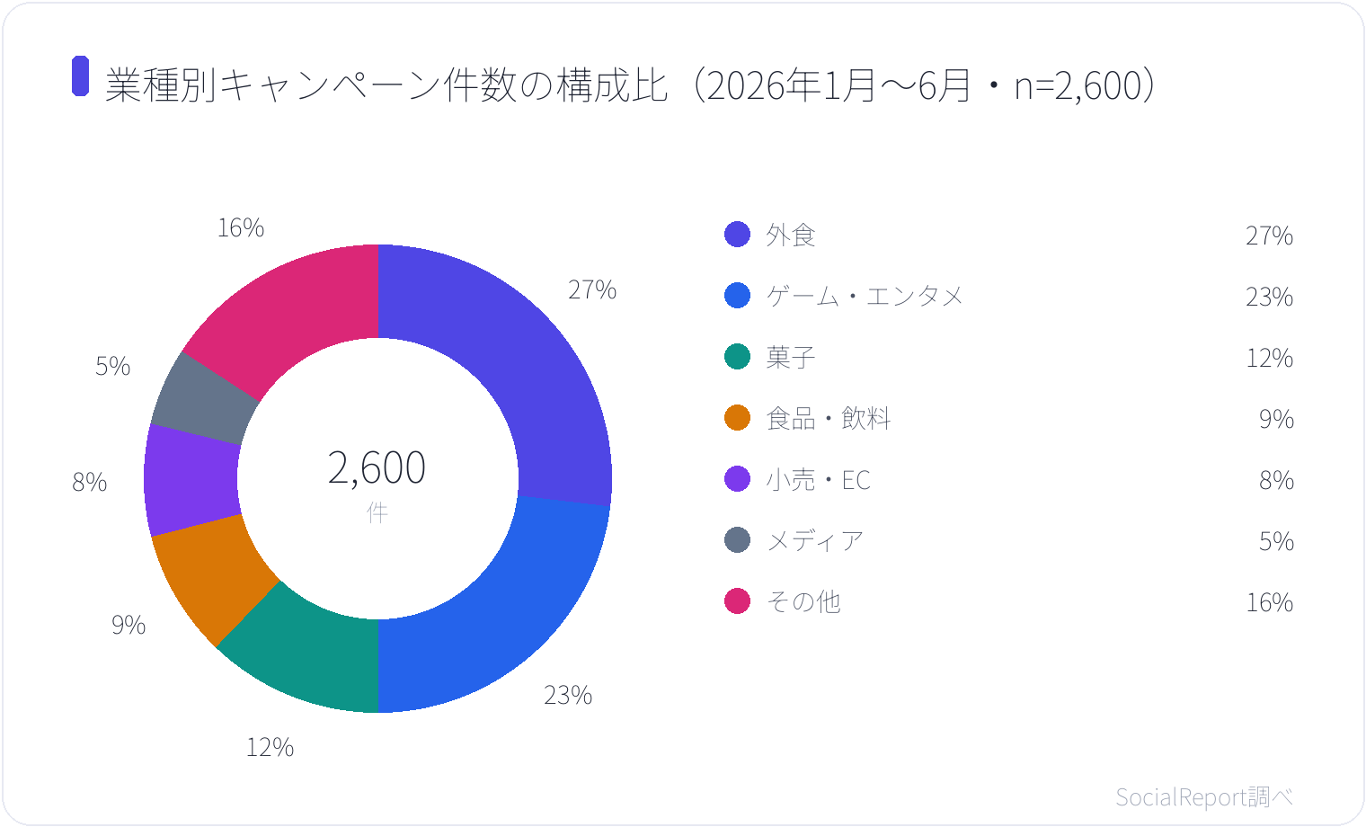 業種別キャンペーン件数の構成比（2026年1月〜6月・n=2,600）