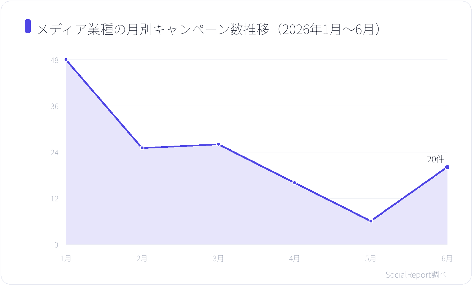 メディア業種の月別キャンペーン数推移（2026年1月〜6月）