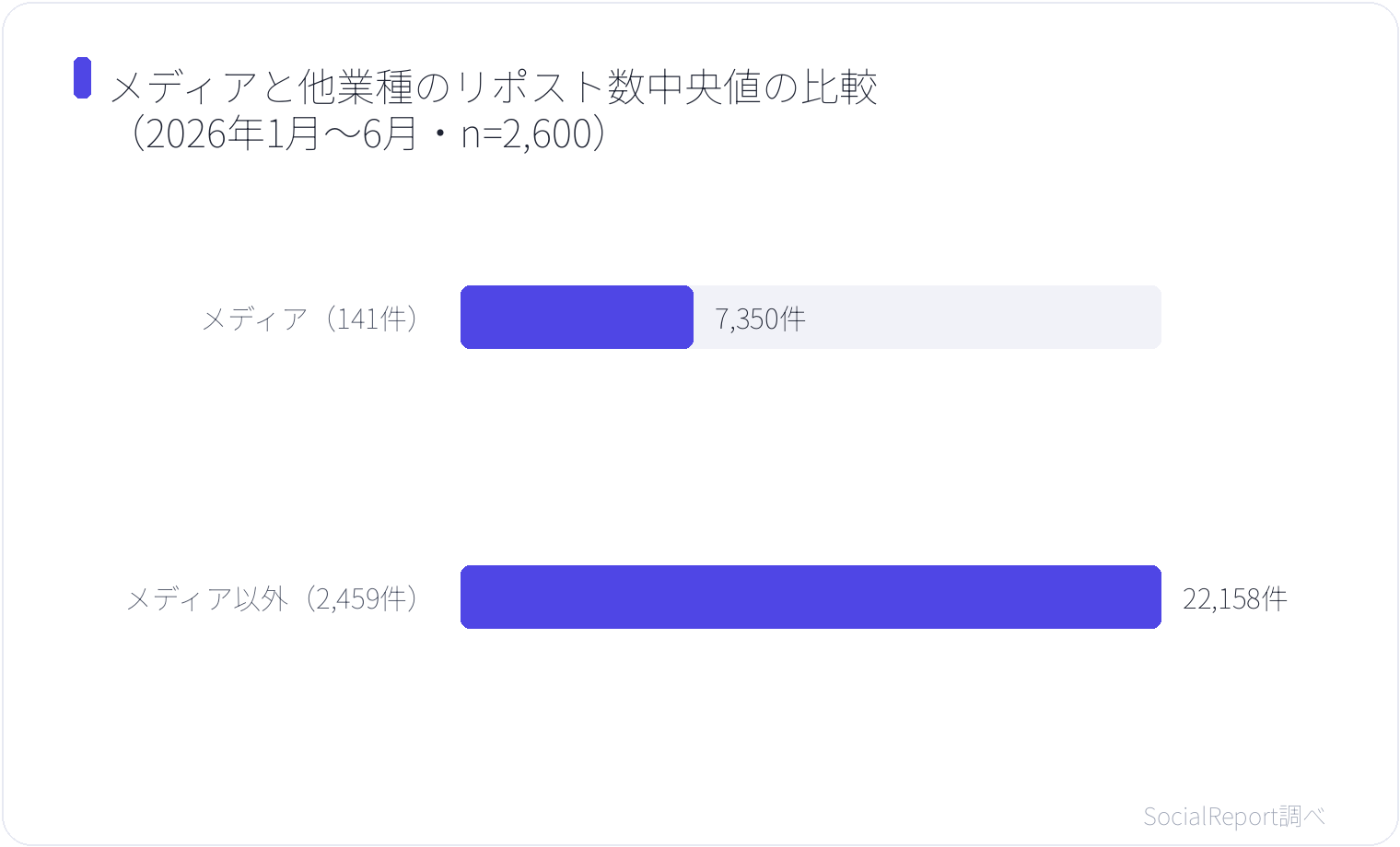 メディアと他業種のリポスト数中央値の比較（2026年1月〜6月・n=2,600）