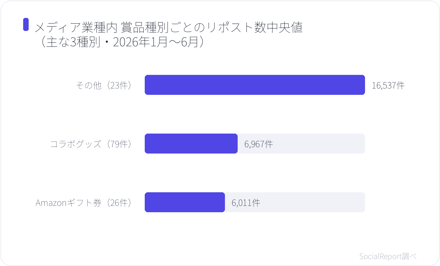 メディア業種内 賞品種別ごとのリポスト数中央値（主な3種別・2026年1月〜6月）