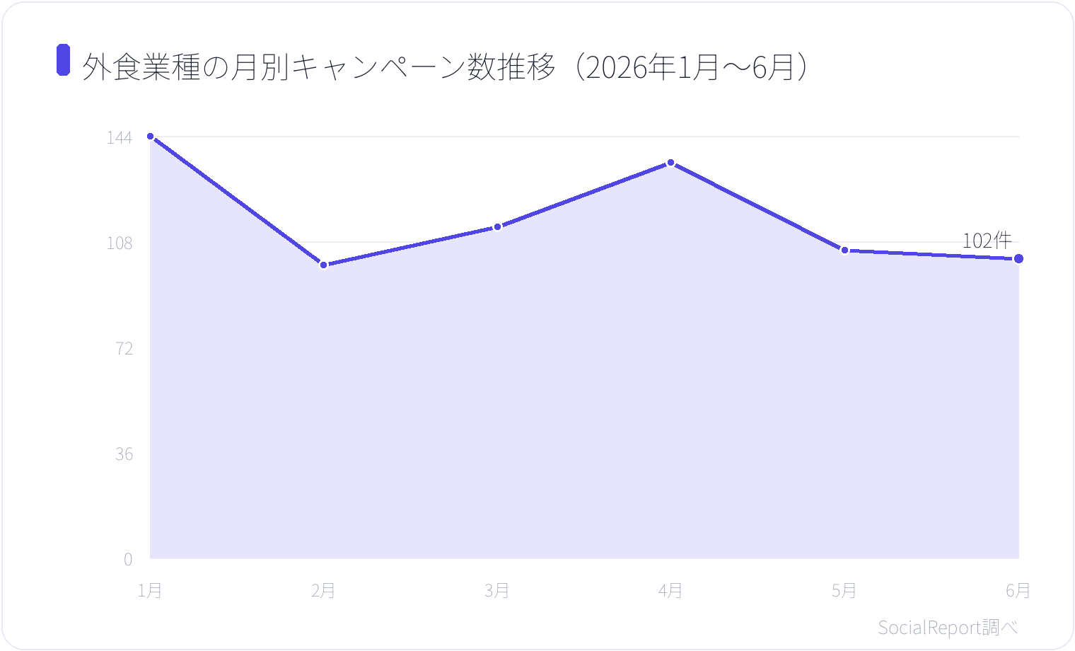 外食業種の月別キャンペーン数推移（2026年1月〜6月）