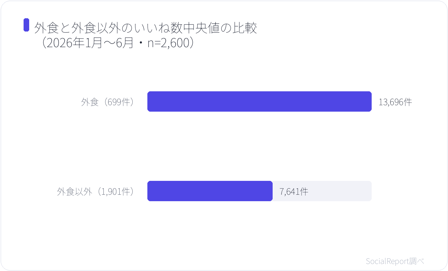 外食と外食以外のいいね数中央値の比較（2026年1月〜6月・n=2,600）