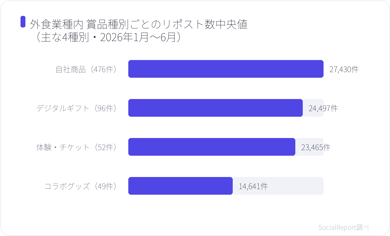 外食業種内 賞品種別ごとのリポスト数中央値（主な4種別・2026年1月〜6月）