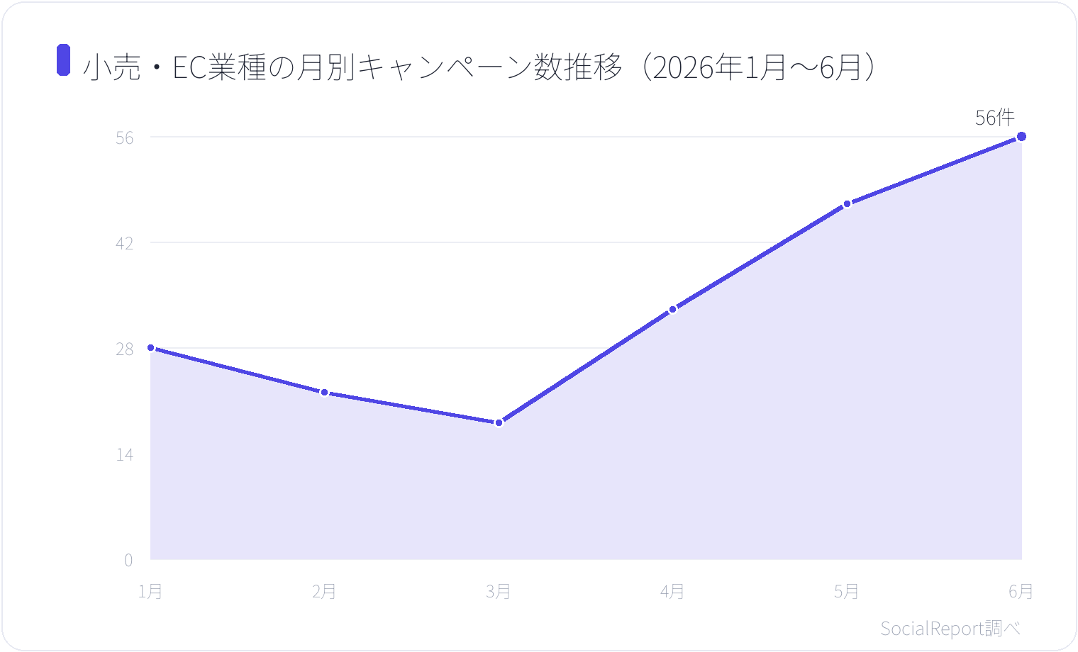 小売・EC業種の月別キャンペーン数推移(2026年1月〜6月)