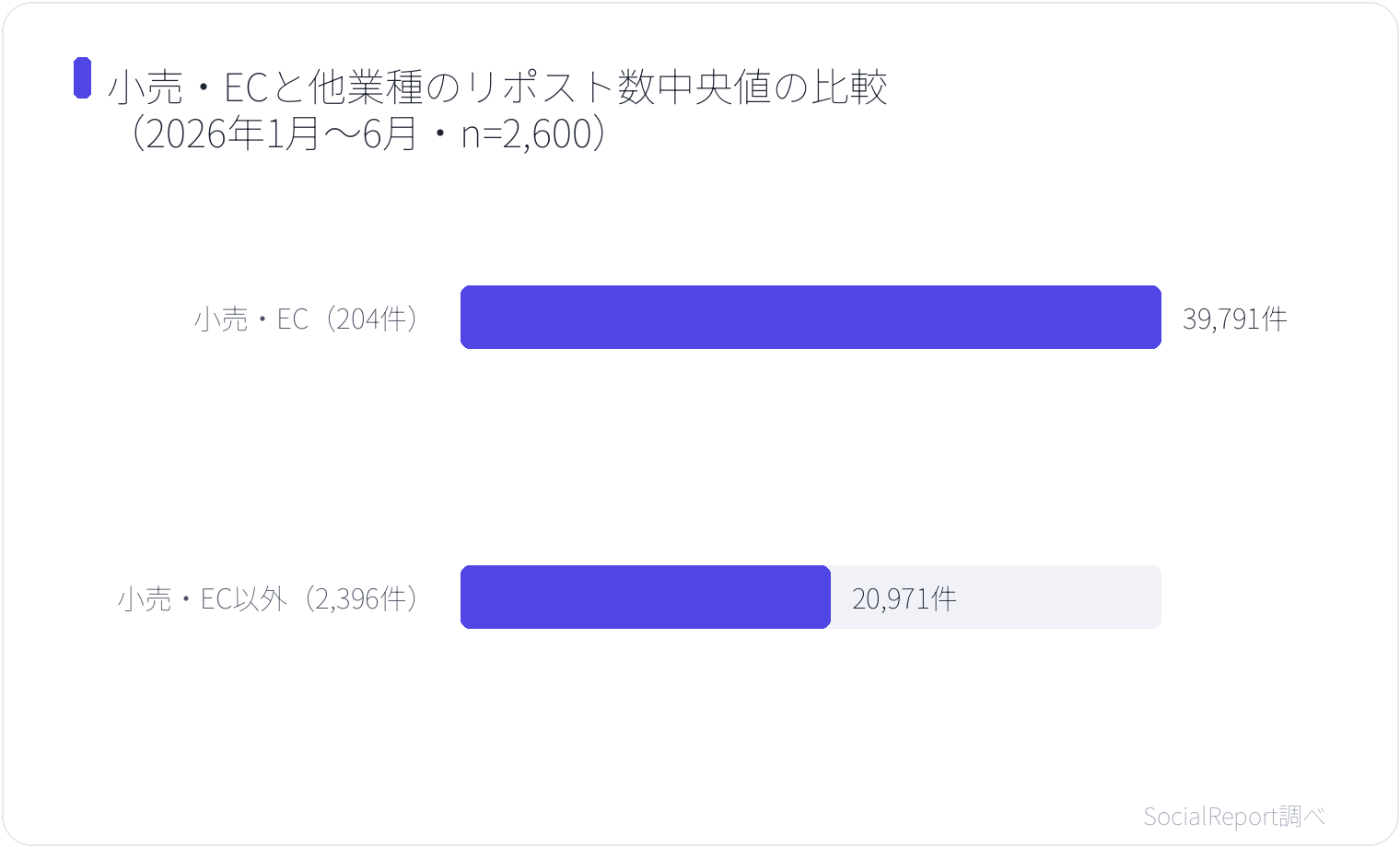 小売・ECと他業種のリポスト数中央値の比較(2026年1月〜6月・n=2,600)