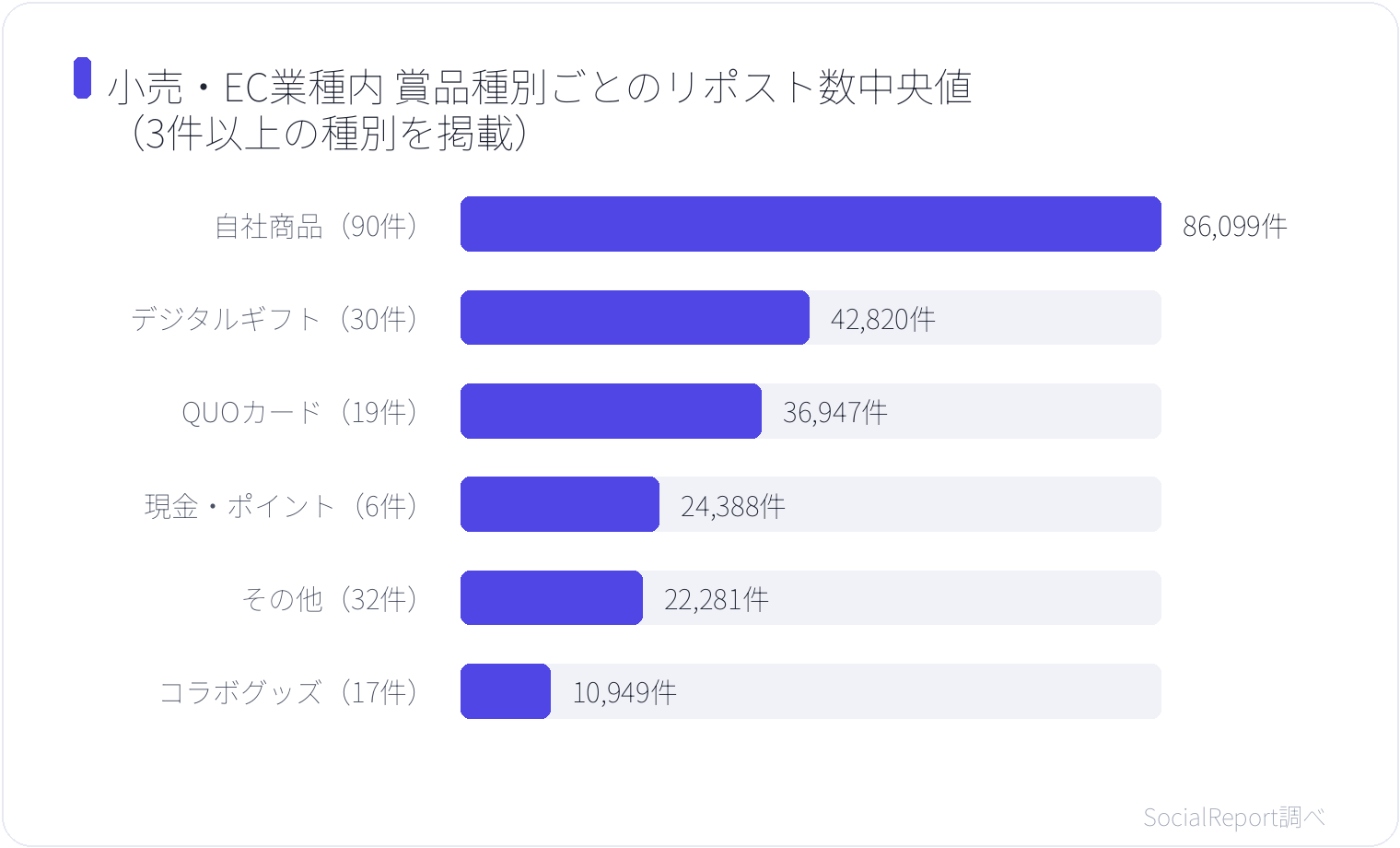 小売・EC業種内 賞品種別ごとのリポスト数中央値(3件以上の種別を掲載)