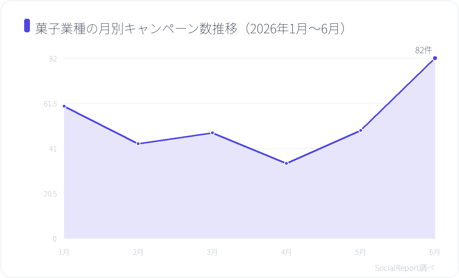 菓子業種の月別キャンペーン数推移(2026年1月〜6月)