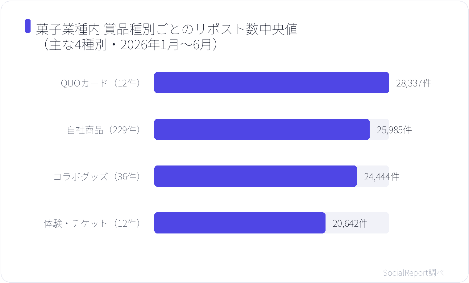 菓子業種内 賞品種別ごとのリポスト数中央値(主な4種別・2026年1月〜6月)