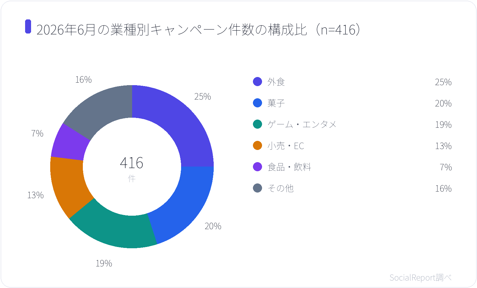 2026年6月の業種別キャンペーン件数の構成比（n=416）