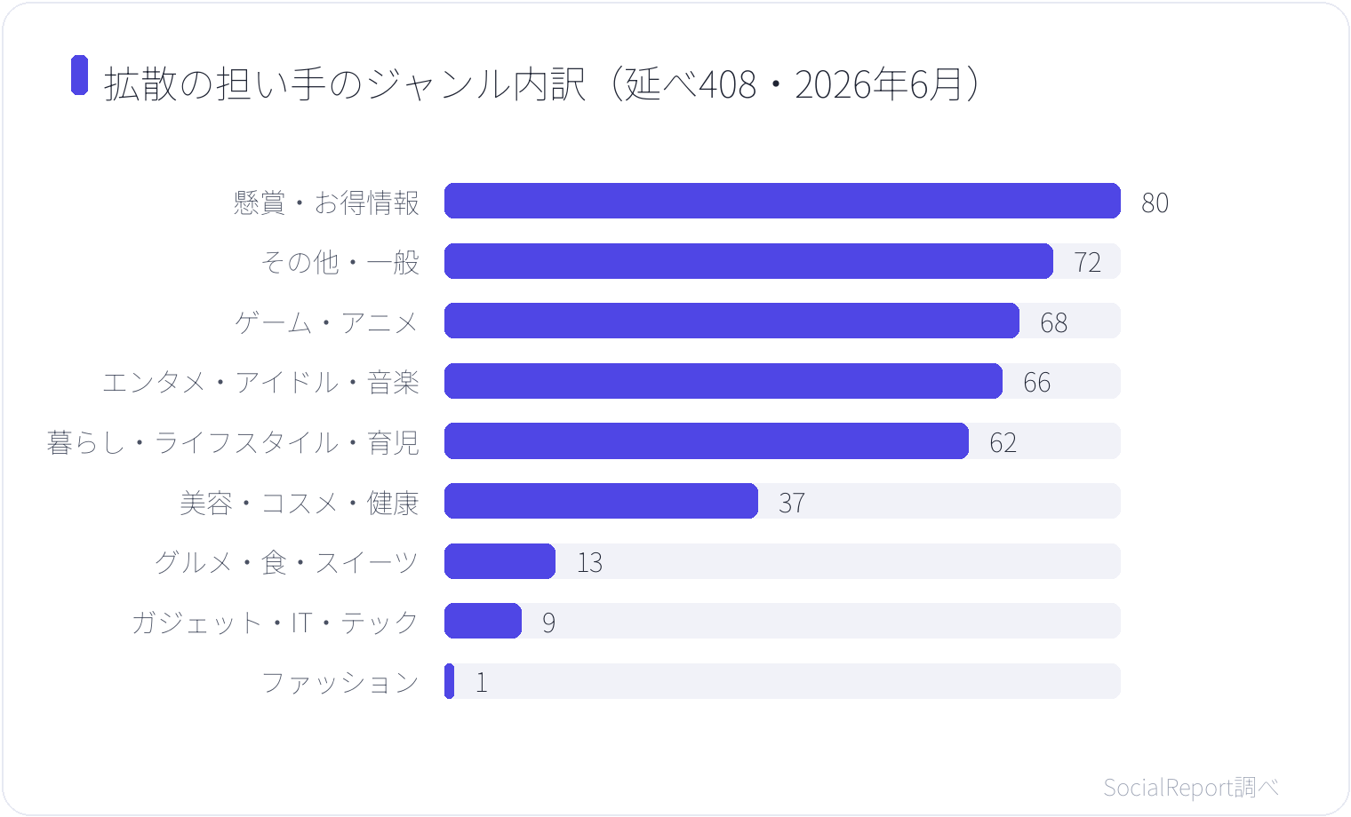 拡散の担い手のジャンル内訳（延べ408・2026年6月）