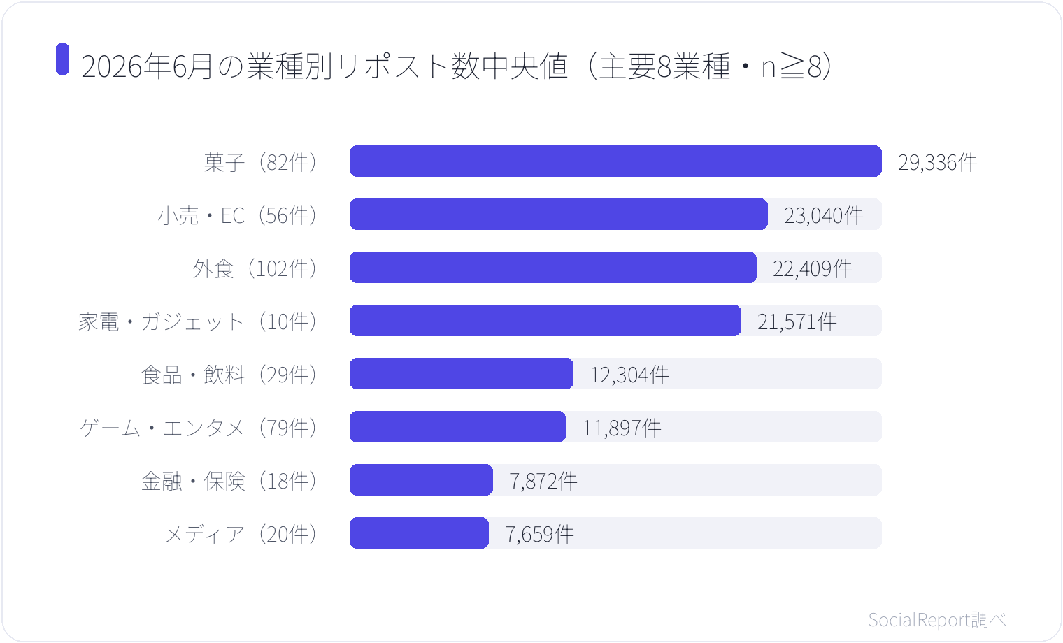 2026年6月の業種別リポスト数中央値（主要8業種・n≧8）