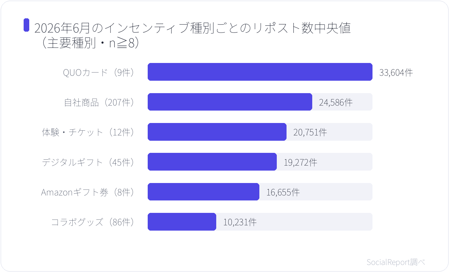 2026年6月のインセンティブ種別ごとのリポスト数中央値（主要種別・n≧8）