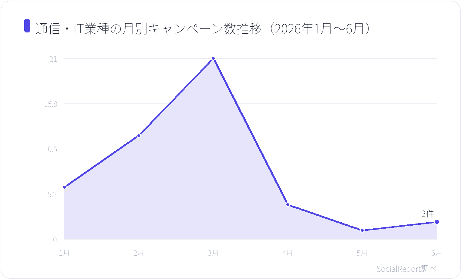 通信・IT業種の月別キャンペーン数推移(2026年1月〜6月)