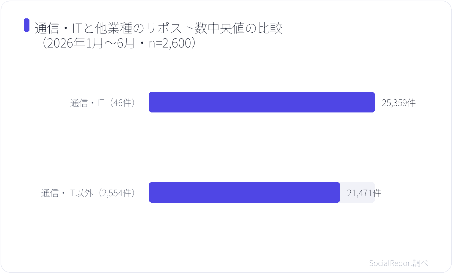 通信・ITと他業種のリポスト数中央値の比較(2026年1月〜6月・n=2,600)
