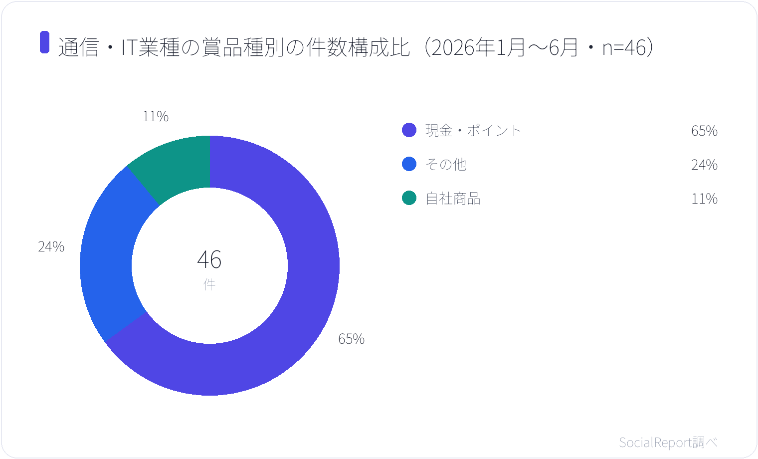 通信・IT業種の賞品種別の件数構成比(2026年1月〜6月・n=46)