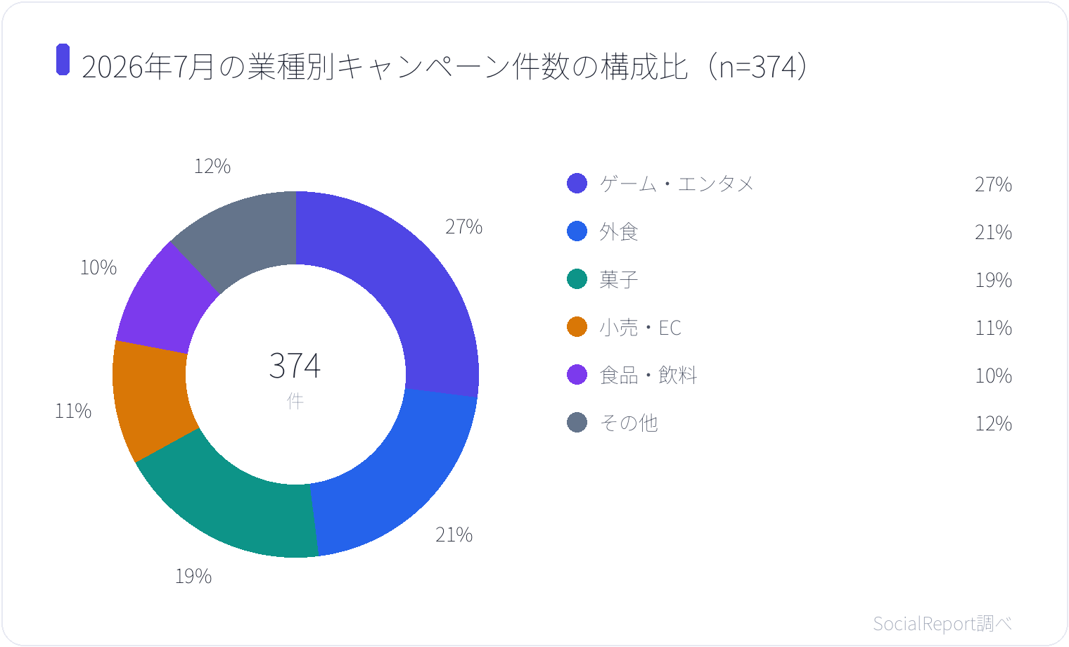 2026年7月の業種別キャンペーン件数の構成比(n=374)