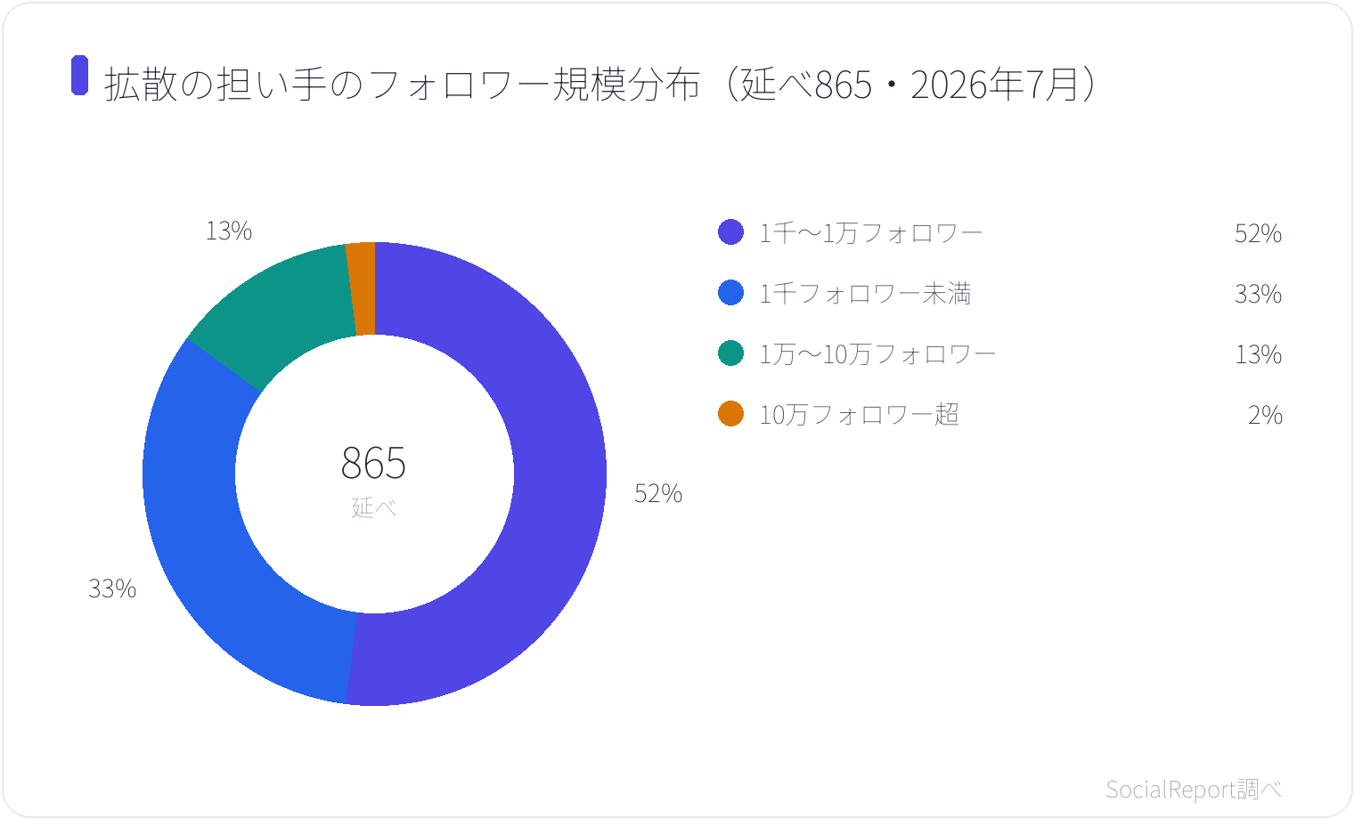 拡散の担い手のフォロワー規模分布(延べ865・2026年7月)