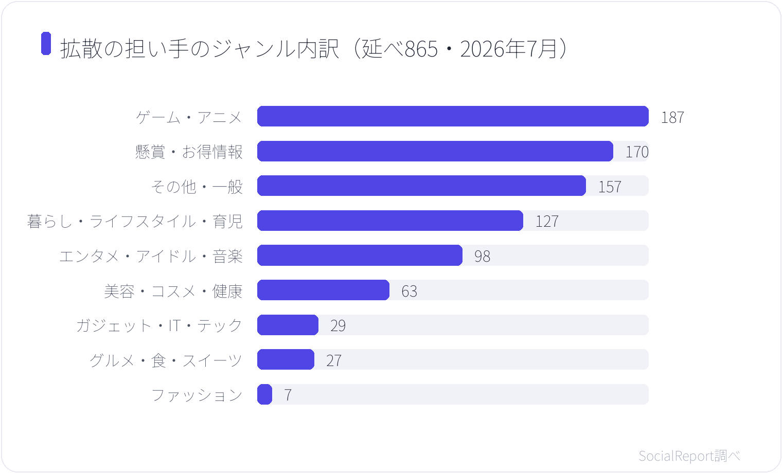 拡散の担い手のジャンル内訳(延べ865・2026年7月)