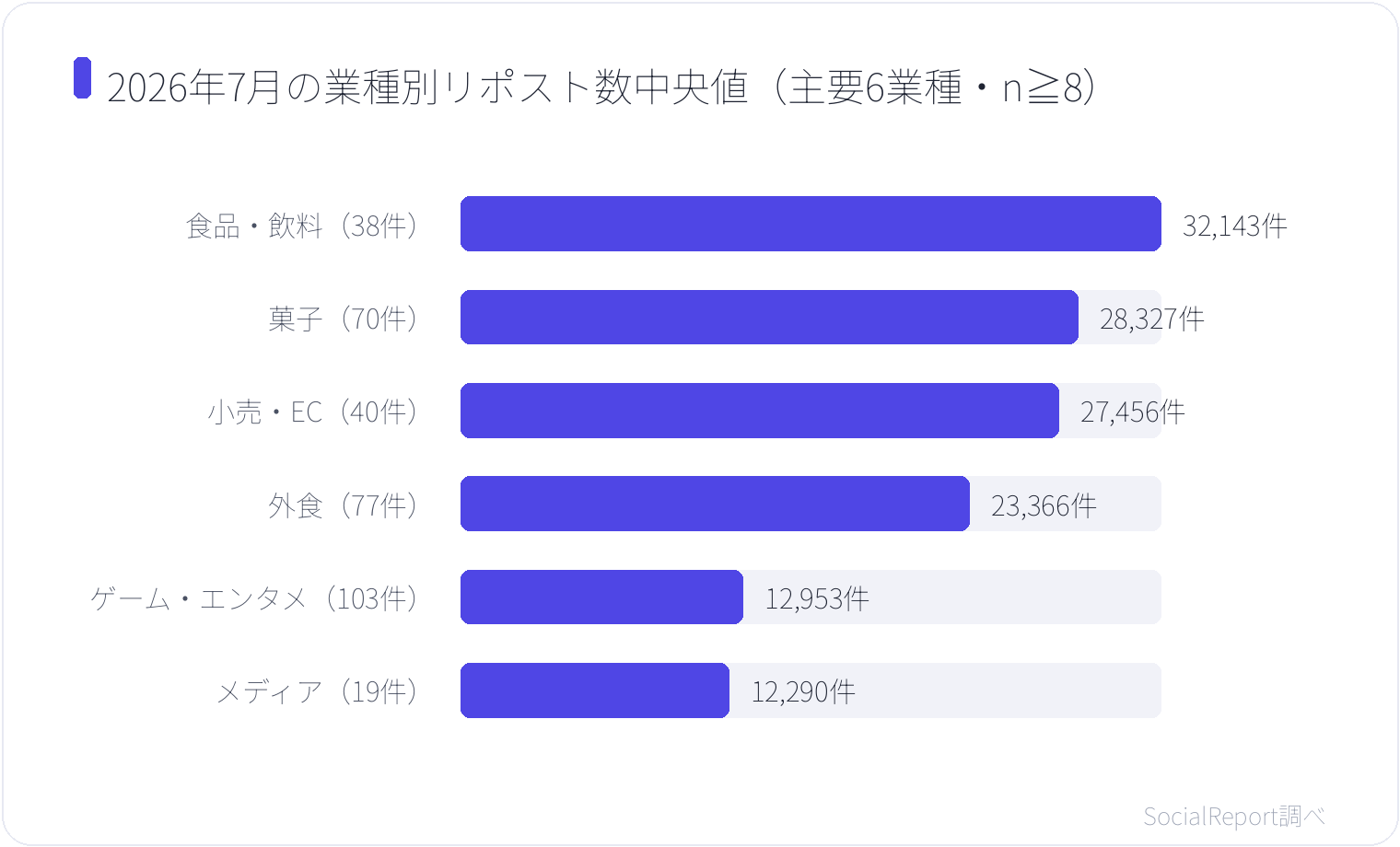 2026年7月の業種別リポスト数中央値(主要6業種・n≧8)