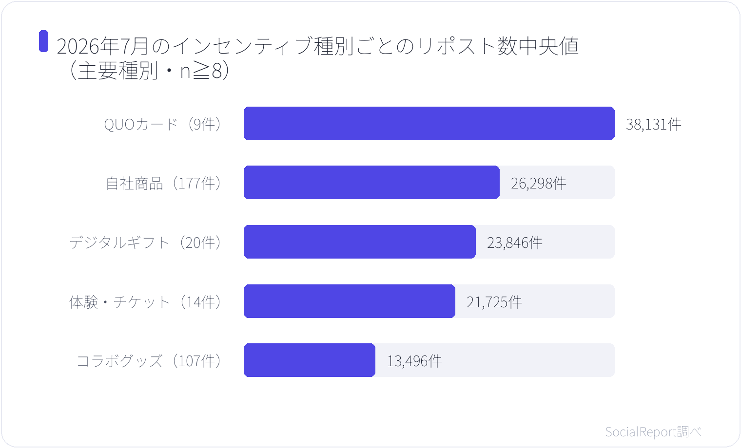 2026年7月のインセンティブ種別ごとのリポスト数中央値(主要種別・n≧8)