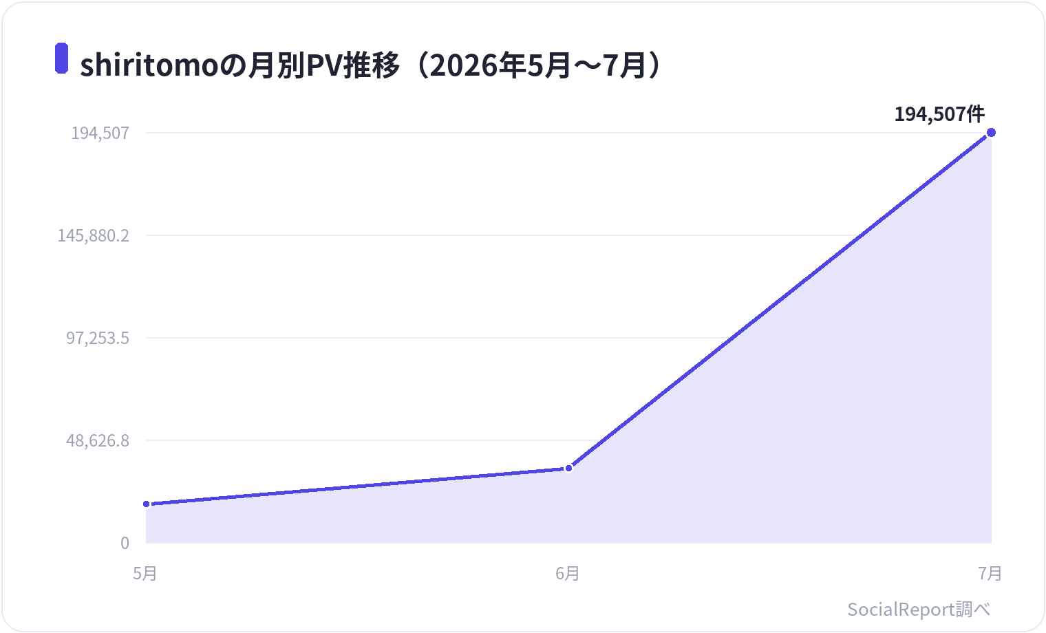 shiritomoの月別PV推移(2026年5月〜7月)
