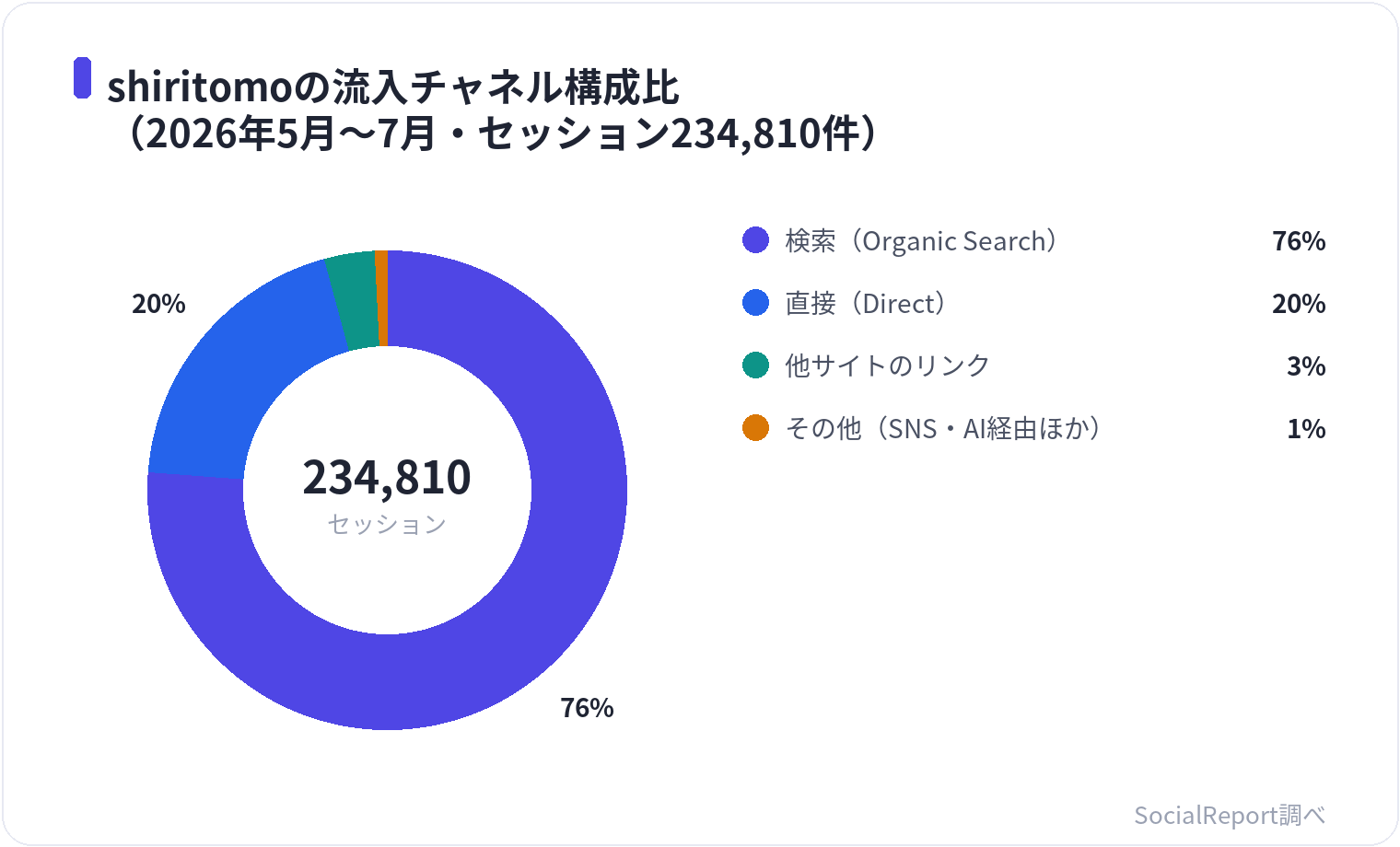 shiritomoの流入チャネル構成比(2026年5月〜7月・セッション234,810件)